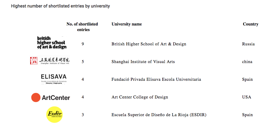 Alumnos de la Esdir en la Pentawards Shortlist 2020