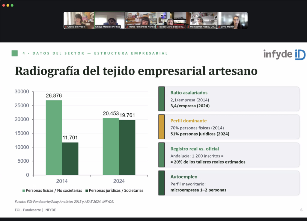 La ESDIR en el Estudio del sector artesano con EOI-FUNDESARTE